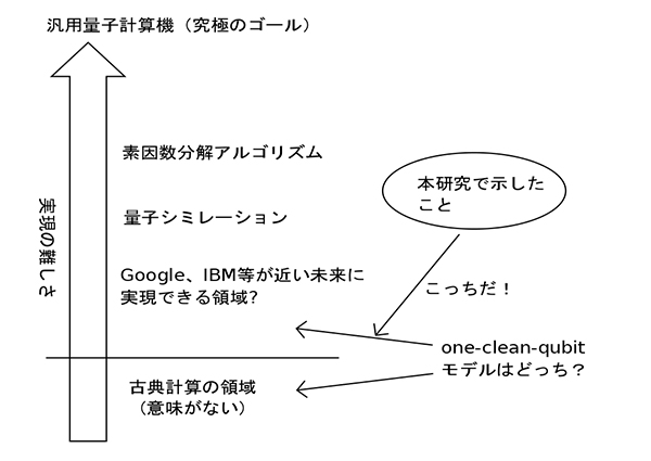 弱い量子コンピューターはどのくらい強いのか 量子スプレマシー