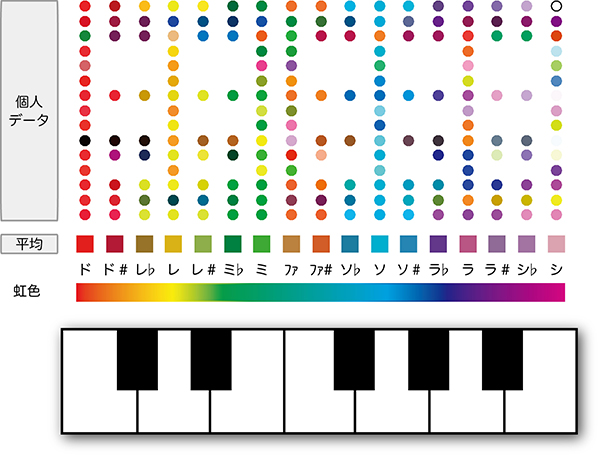 ドレミファソラシ は虹の七色 音を聞くと色を感じる現象に迫る Academist Journal