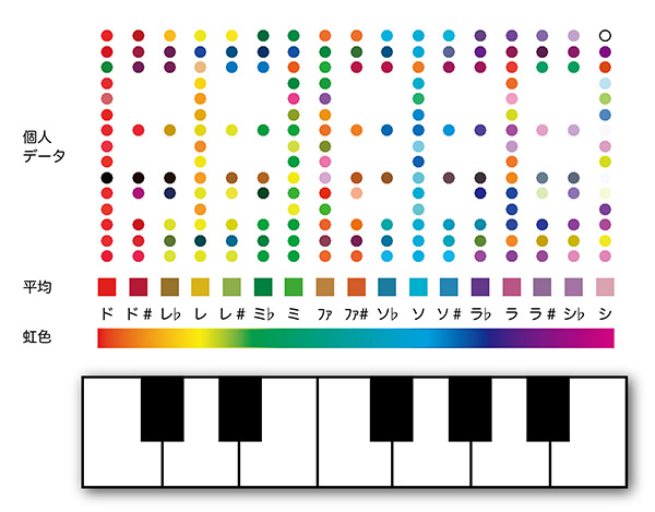 ドレミファソラシ は虹の七色 音を聞くと色を感じる現象に迫る Academist Journal