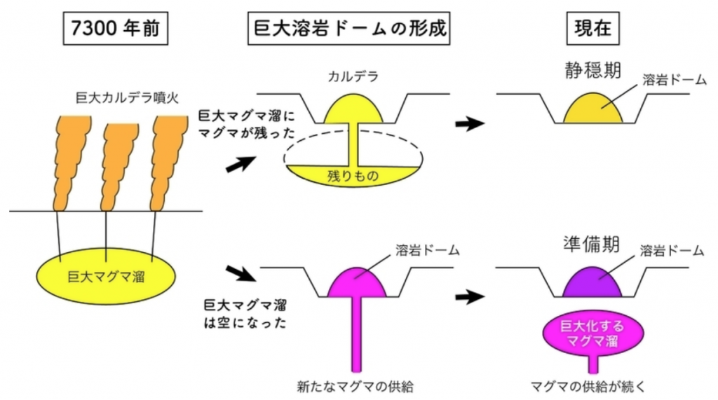 私たちの生活を脅かす巨大カルデラ噴火のメカニズムを マグマ学 で解明する 神戸大 巽好幸教授 Academist Journal