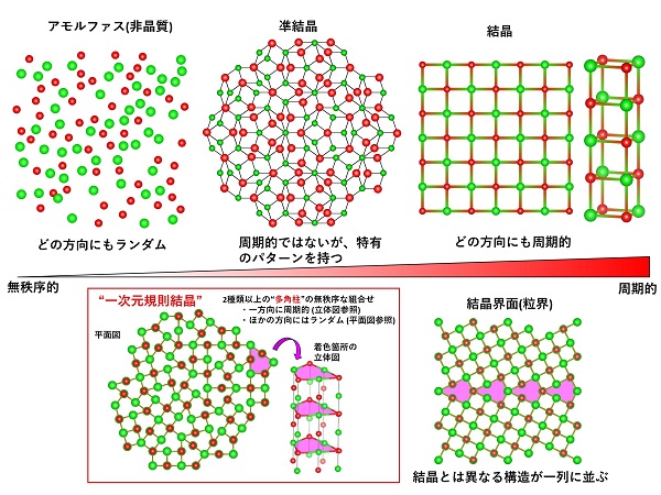 セラミックスの新たな原子構造 一次元規則結晶 の発見 最先端stemと第一原理計算で迫る Academist Journal