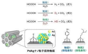 ギ酸で水素エネルギー社会を切り拓く – 重水素ガスを作り分ける新たな触媒技術