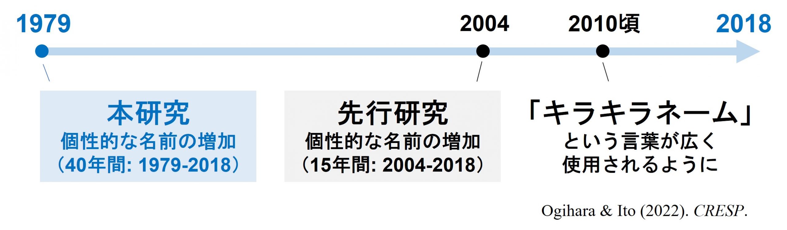 個性的な名前は40年間にわたって増加している 日本の名前研究を進めることの難しさとその解決方法 Academist Journal